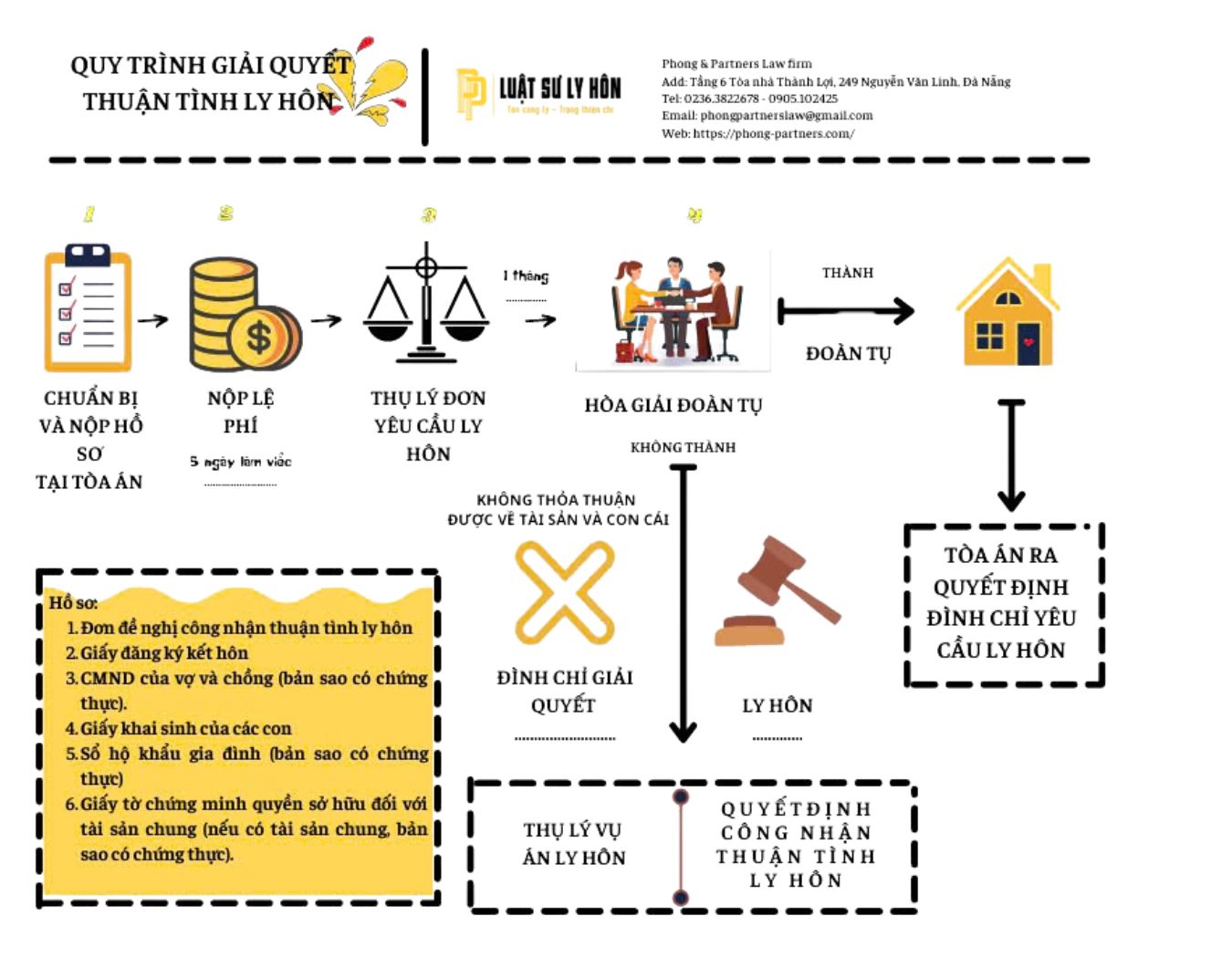 Quy trình giải quyết thuận tình ly hôn